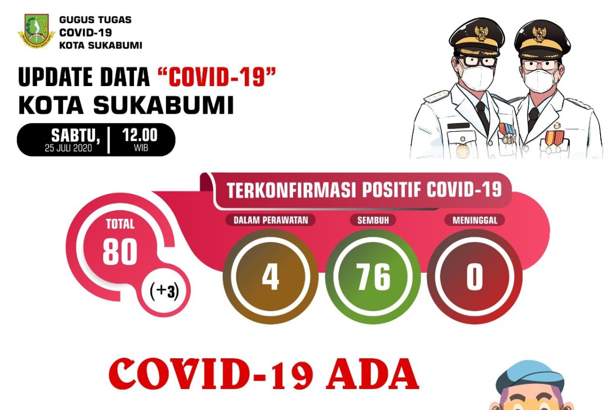Tiga warga Sukabumi tertular COVID-19