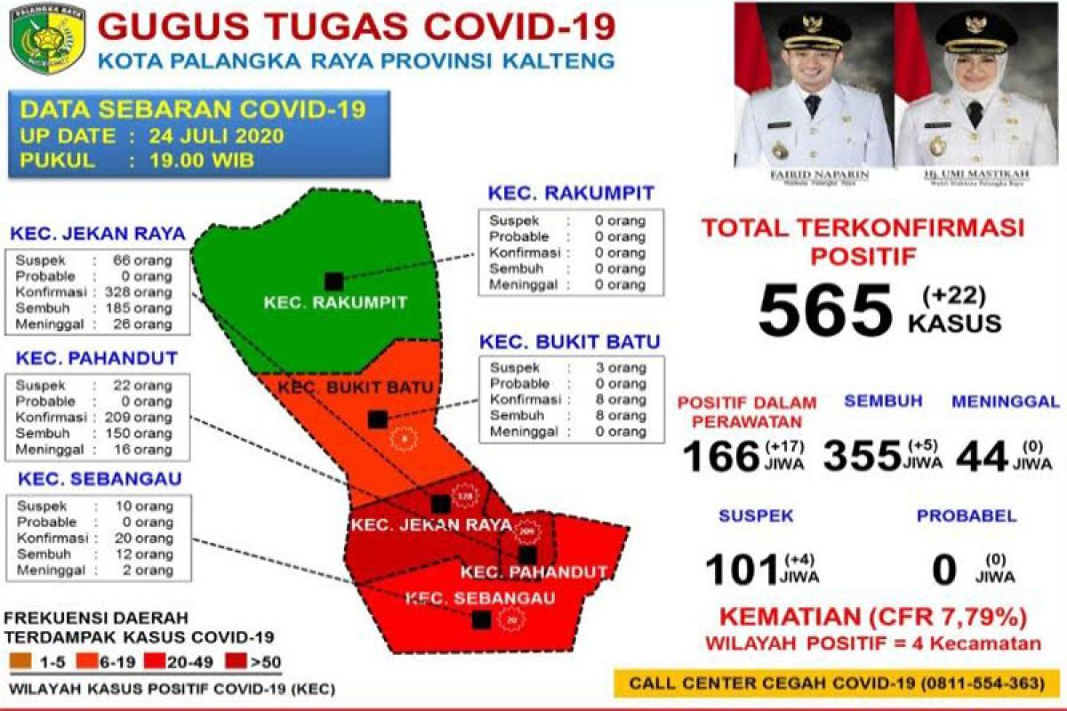 Positif COVID-19 di Palangka Raya terjadi penambahan 22 kasus