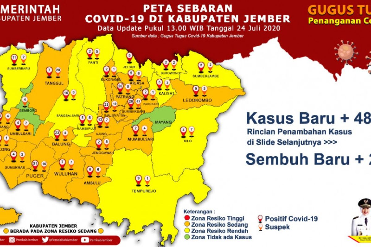 Tambahan pasien COVID-19 di Jember capai 48 orang dalam sehari