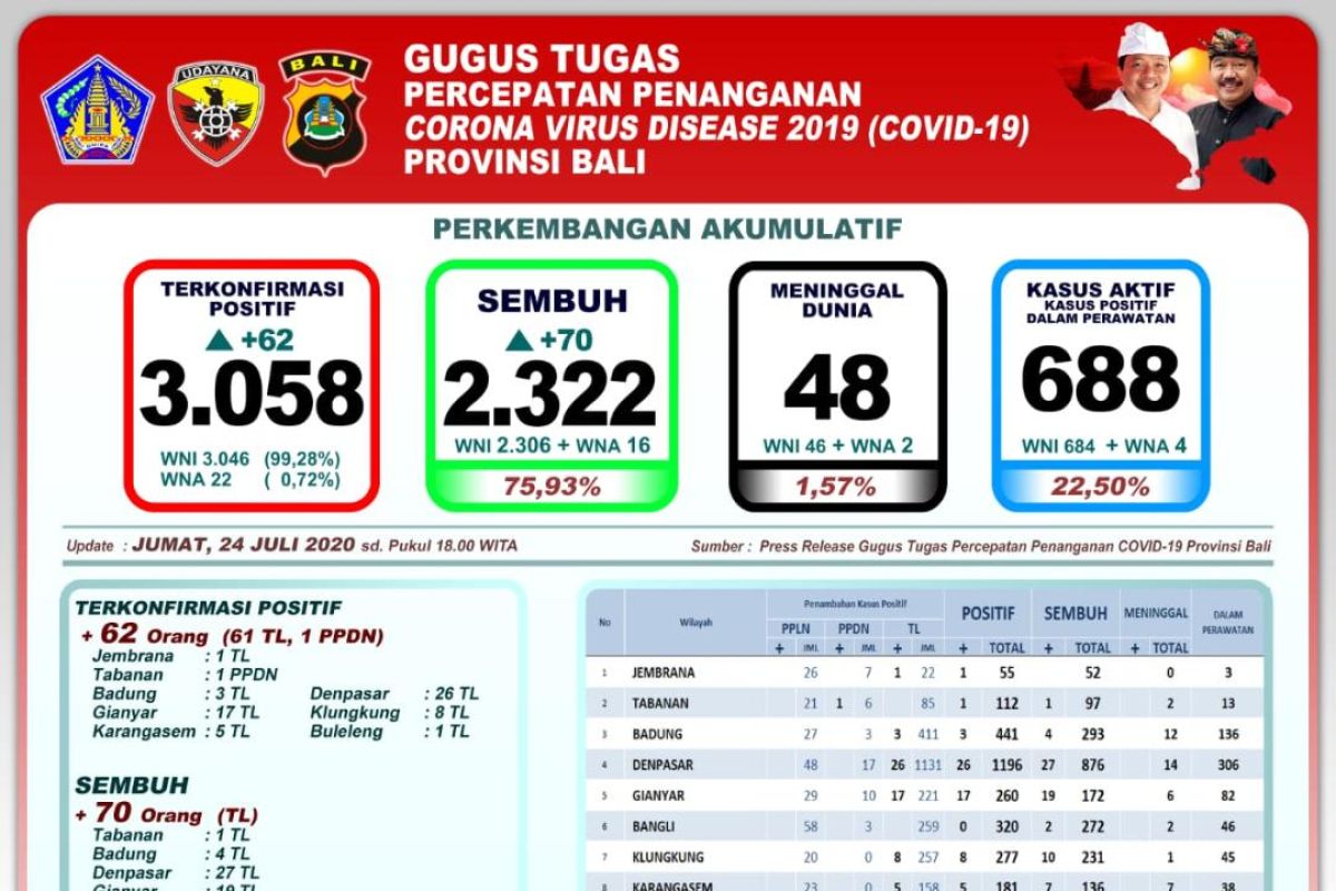 GTTP Bali: 75,93 persen pasien COVID-19 dinyatakan sembuh