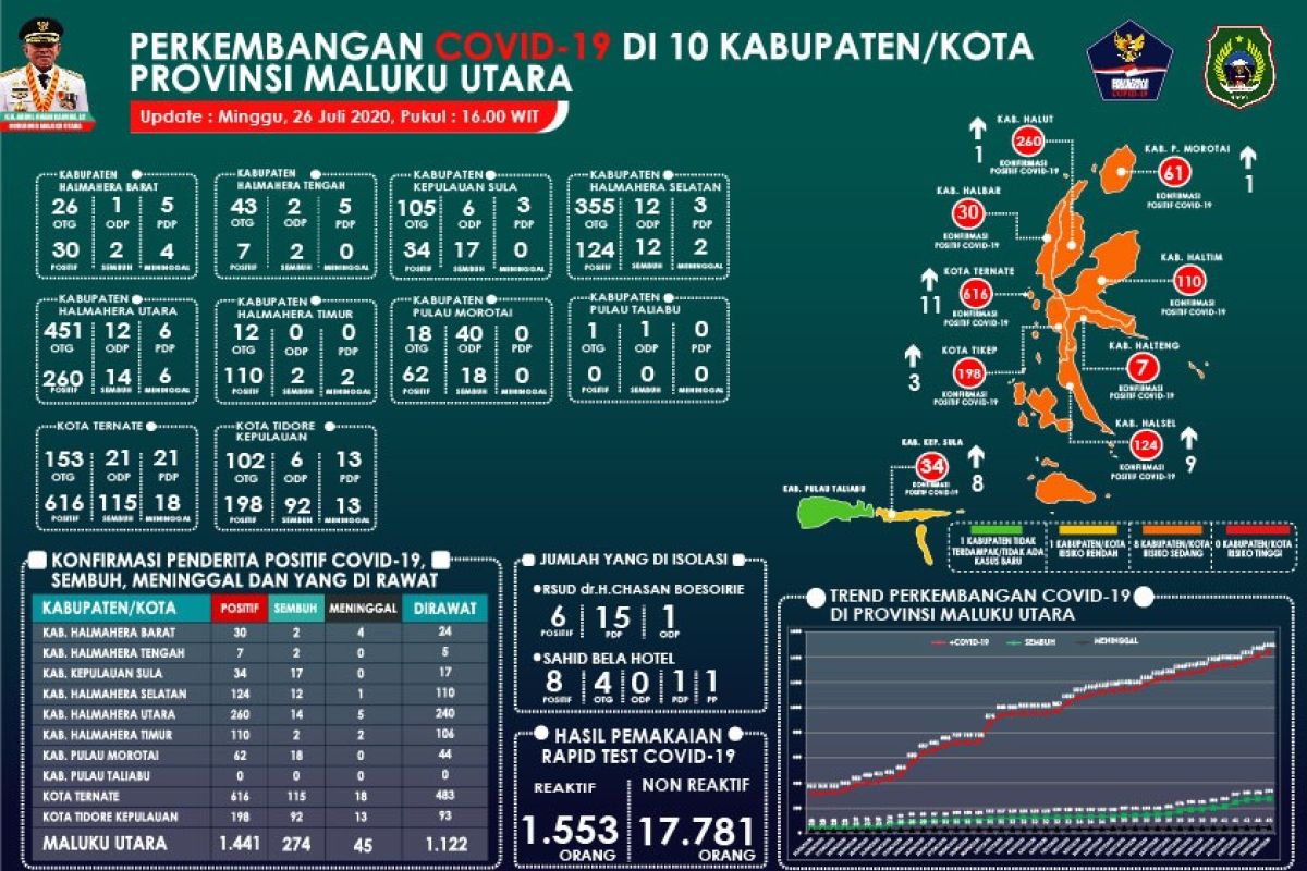 Pasien positif baru COVID-19 Malut bertambah 32 orang