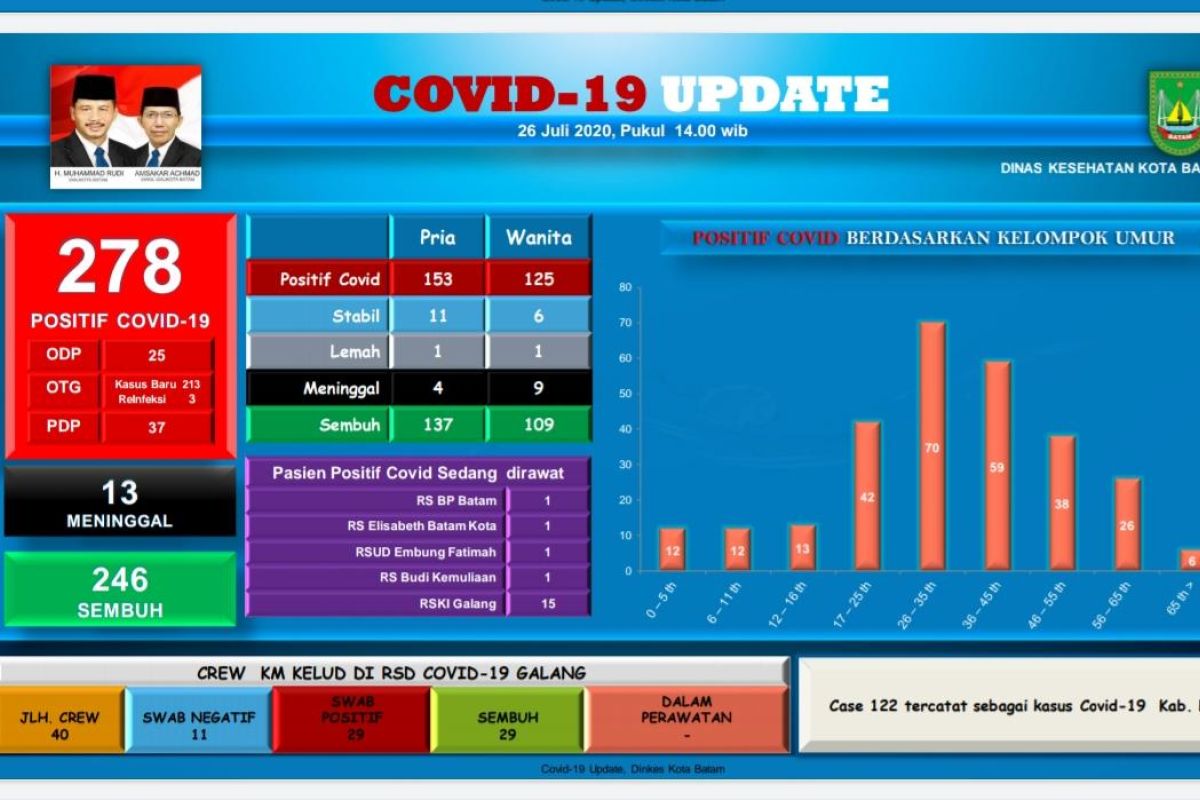 COVID-19 di Batam sebabkan 13 orang meninggal