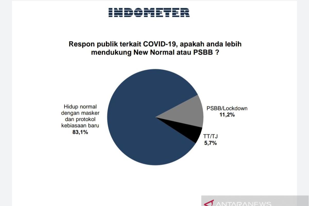 Survei Indometer: Publik lebih mendukung normal baru