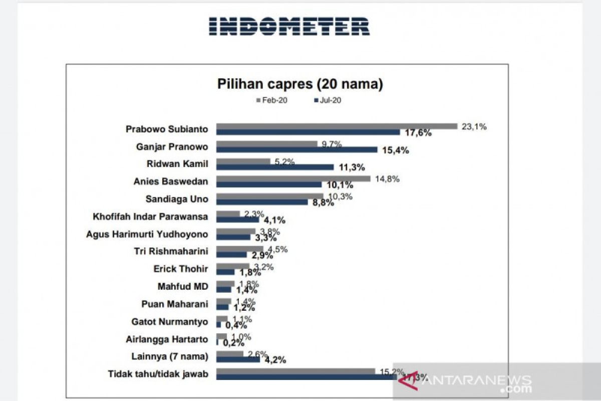 Survei Indometer sebut elektabilitas Prabowo dan PDIP kokoh di puncak