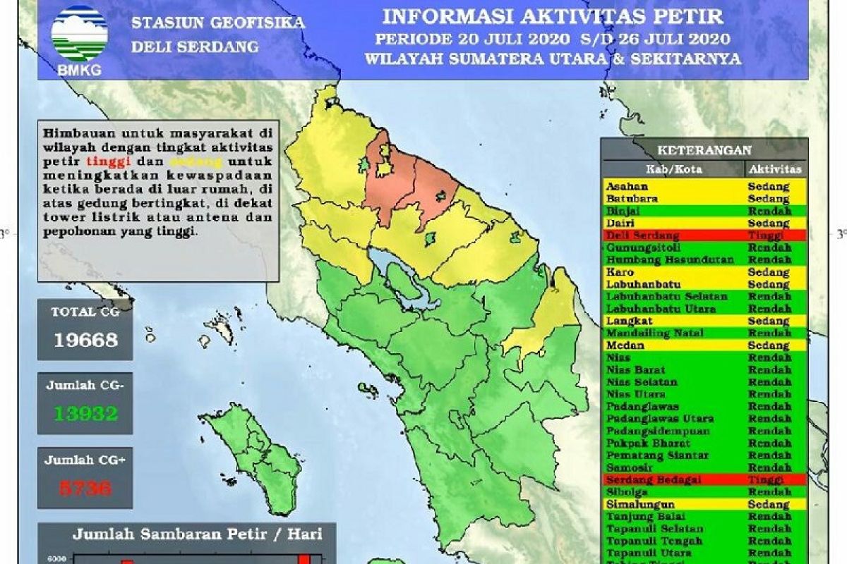 Periode 20-26 Juli terjadi 19.668 petir di Sumut