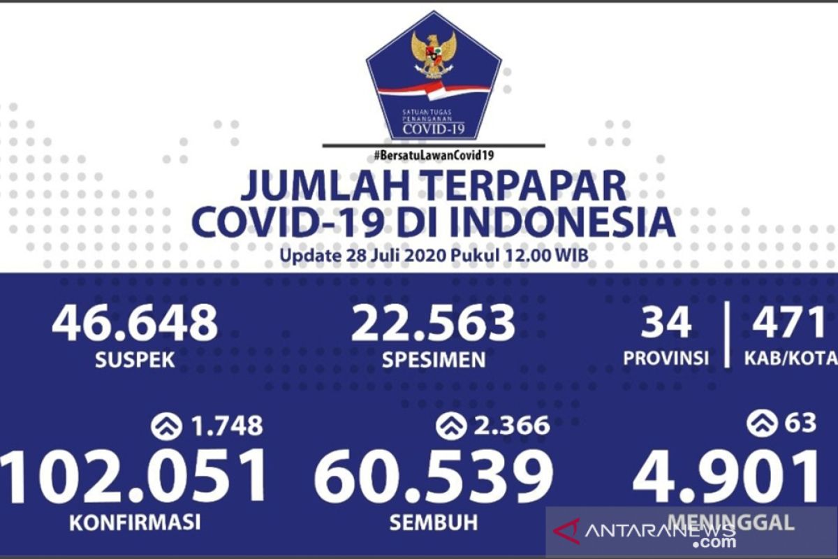 Update COVID-19 di Indonesia:  60.539  pasien sembuh, 102.051 kasus positif