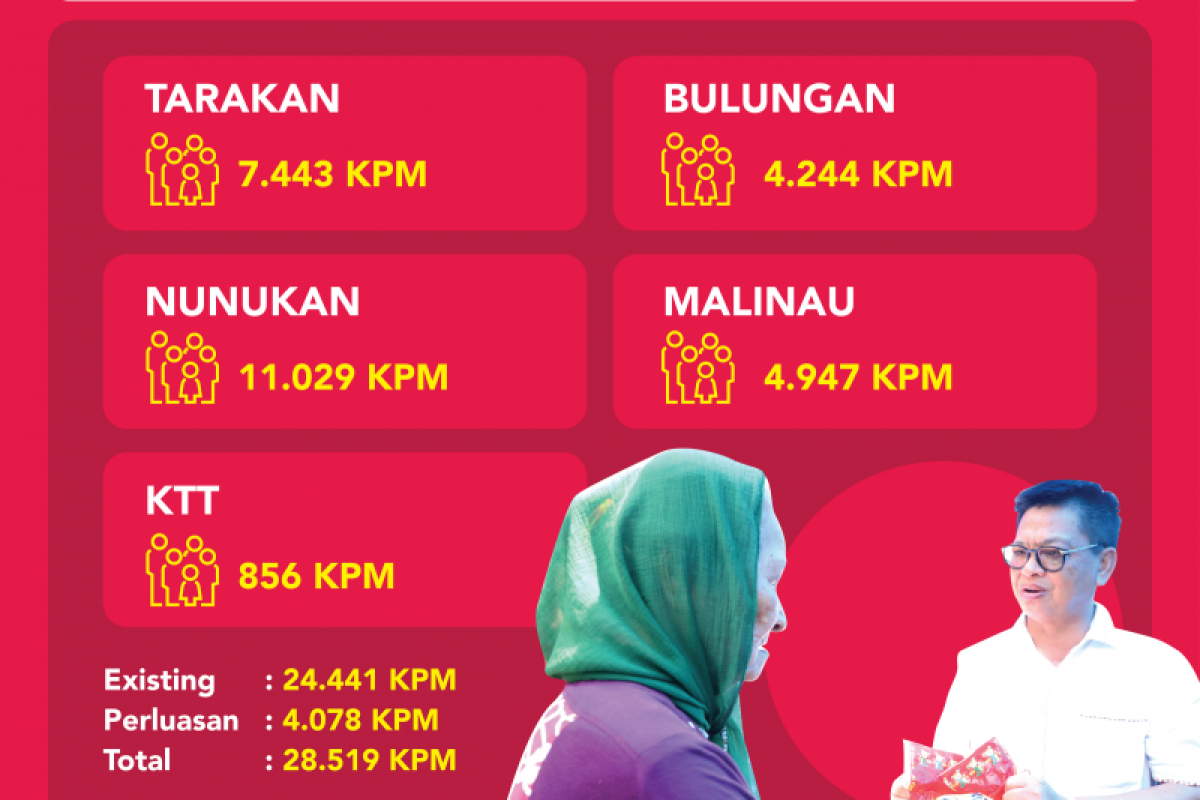 Update Data KPM Bansos Sembako Selambatnya Agustus