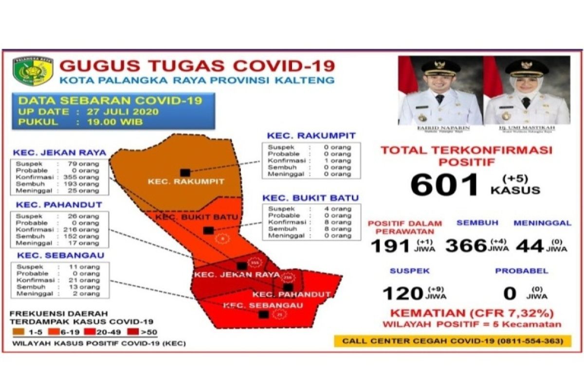 Kasus positif COVID-19 di Palangka Raya capai 601 orang