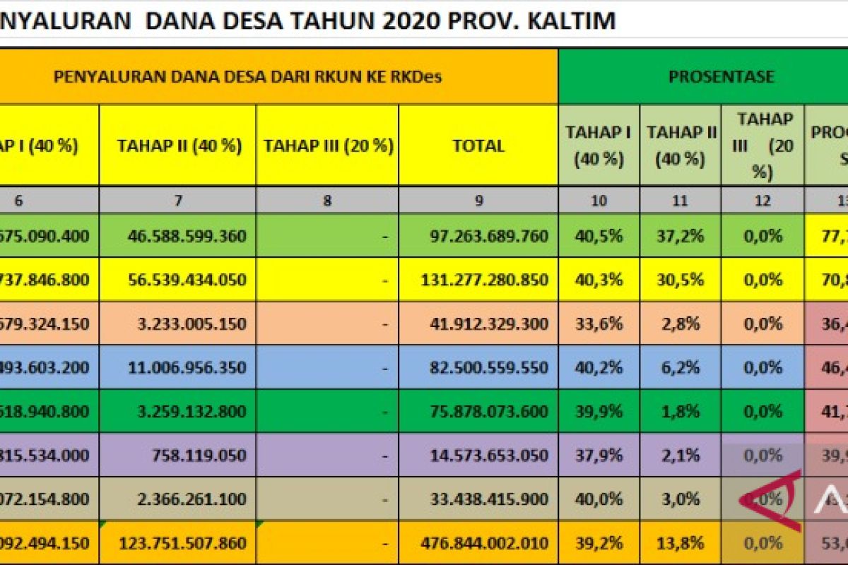 Paser dan Kukar berstatus kuning  dalam pencairan DD 2020