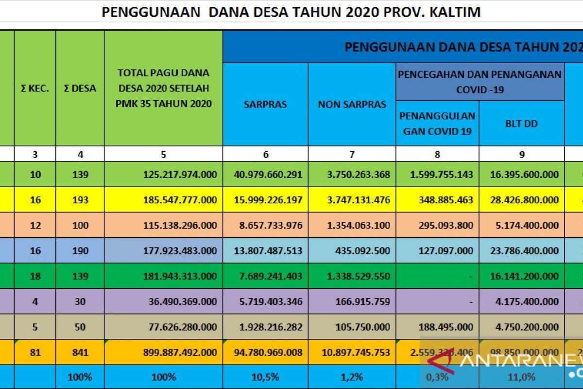 BLT merupakan komponen terbesar dari penggunaan DD 2020