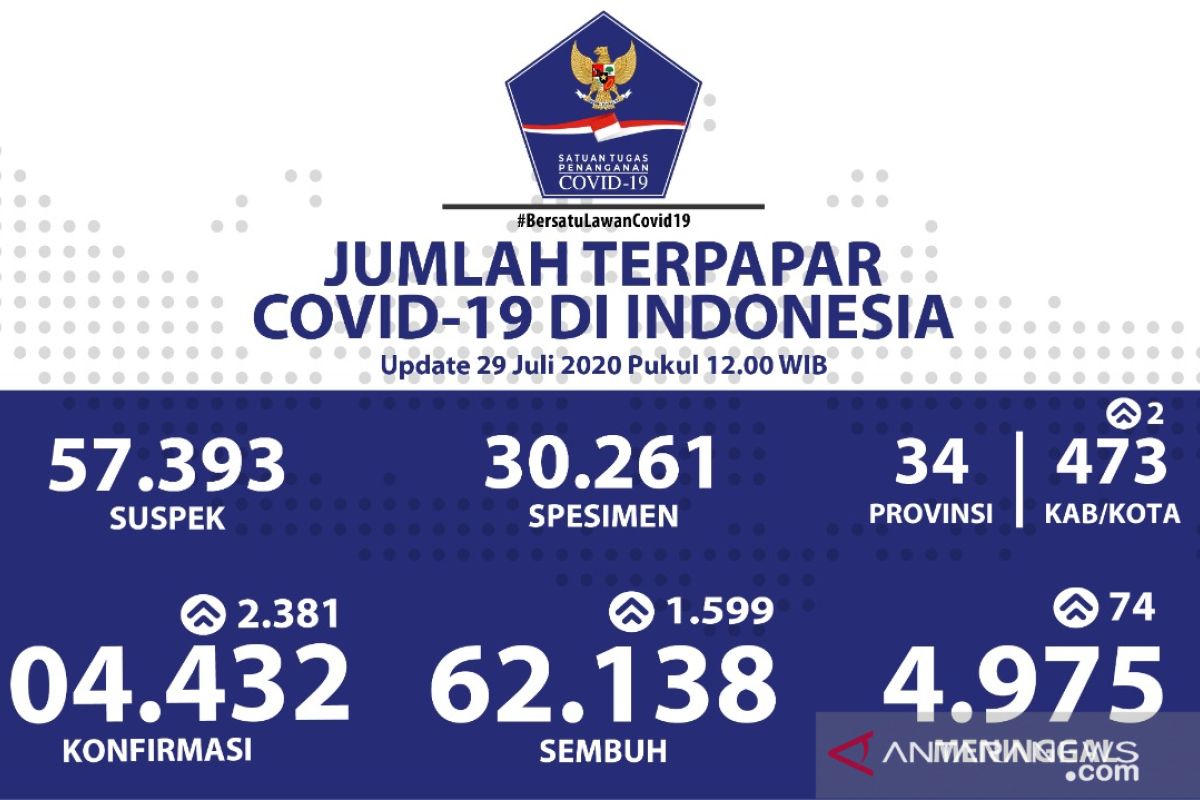 Total positif COVID-19 di Indonesia 104.432 kasus, Gorontalo 102 kasus baru