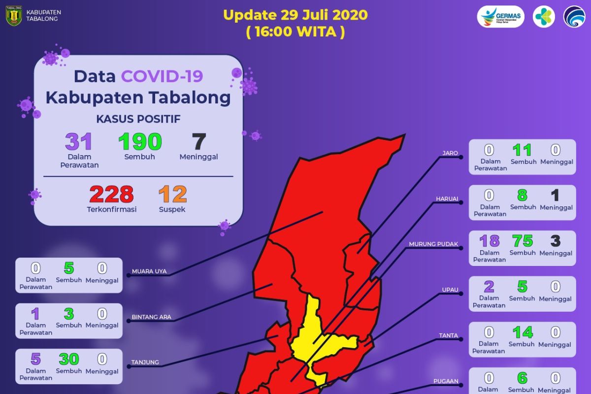 Tabalong records 190 patients recover from COVID-19