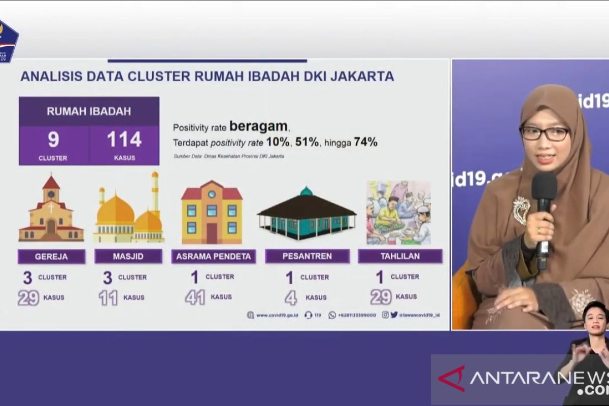 COVID-19 kasus baru di Jakarta Kamis capai 1.450 kasus