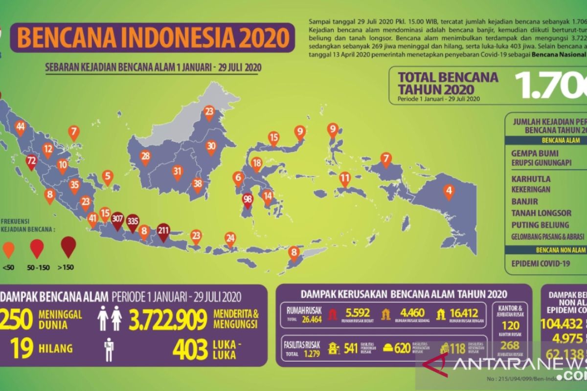 BNPB catat 1.706 kejadian bencana alam sepanjang 2020