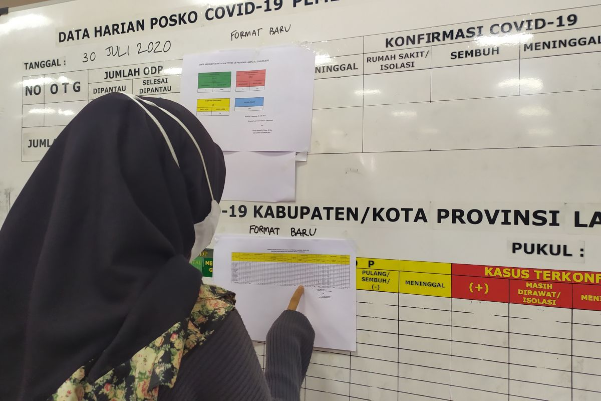 Kasus konfirmasi positif COVID-19 Lampung pada Kamis bertambah tiga orang