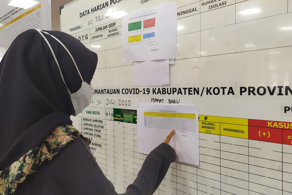Kasus konfirmasi positif COVID-19 Lampung bertambah tiga