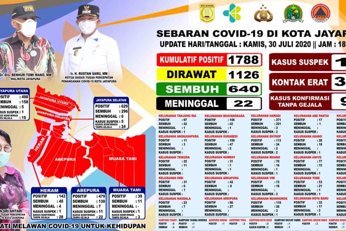 Pasien COVID-19 di Kota Jayapura bertambah menjadi 1.788 orang