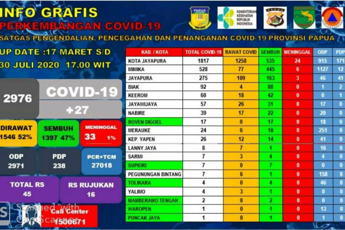 Enam kabupaten di Papua bebas dari COVID-19