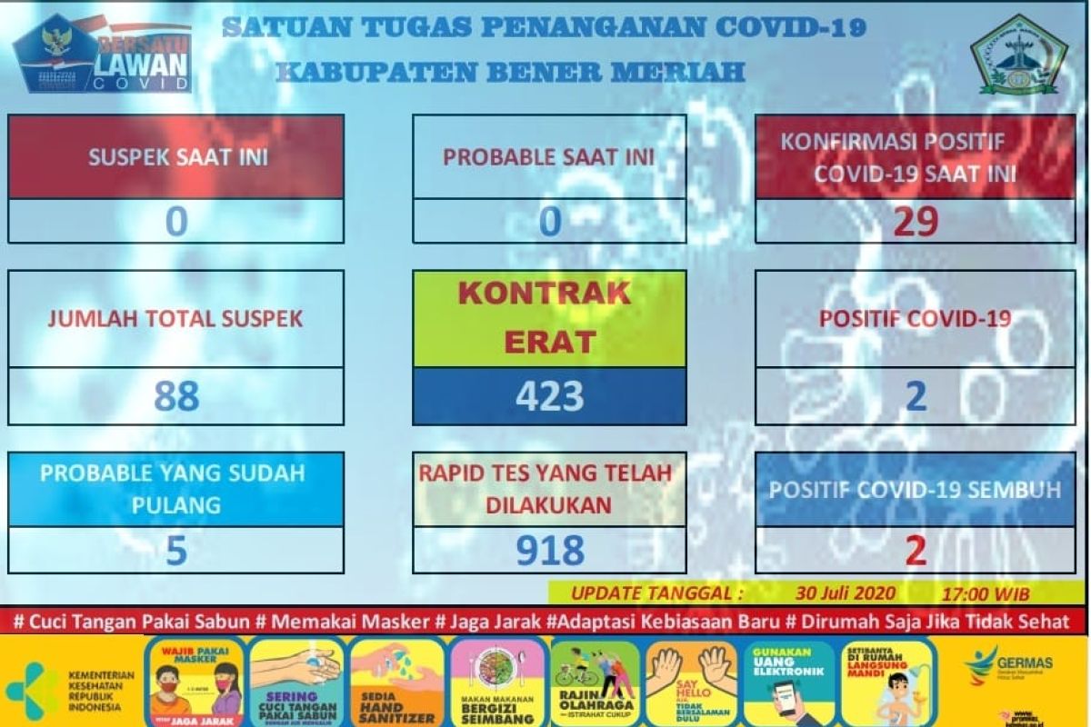 Tambah 2 lagi positif COVID-19 di Bener Meriah, total jadi 32 kasus