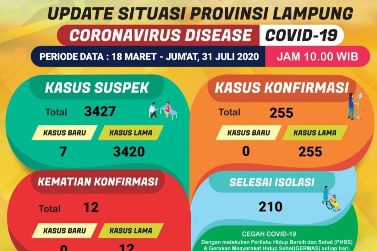 Kasus Konfirmasi positif COVID-19 di Lampung nihil, suspek tambah tujuh