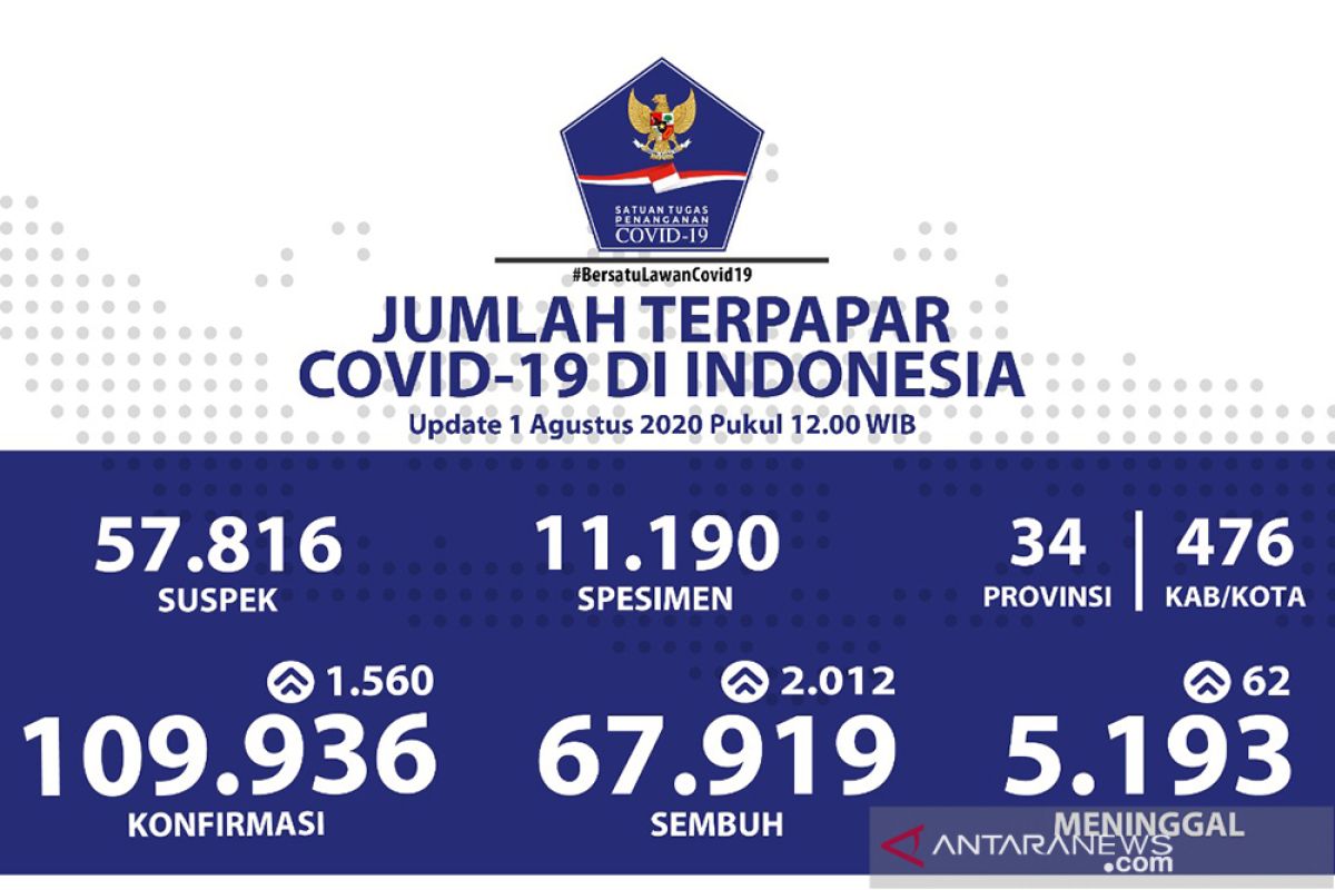 Pasien Positif COVID-19 bertambah 1.560, sembuh 2.012