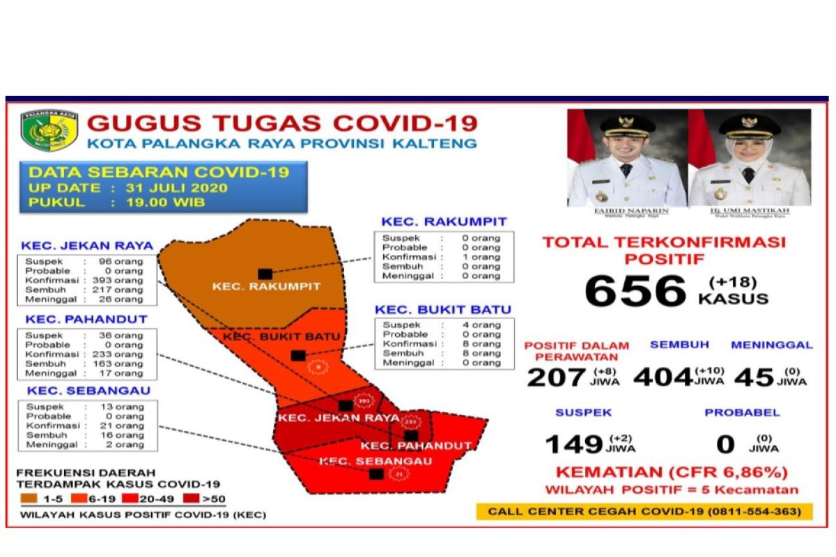 Pasien sembuh dari COVID-19 di Palangka Raya capai 404 orang