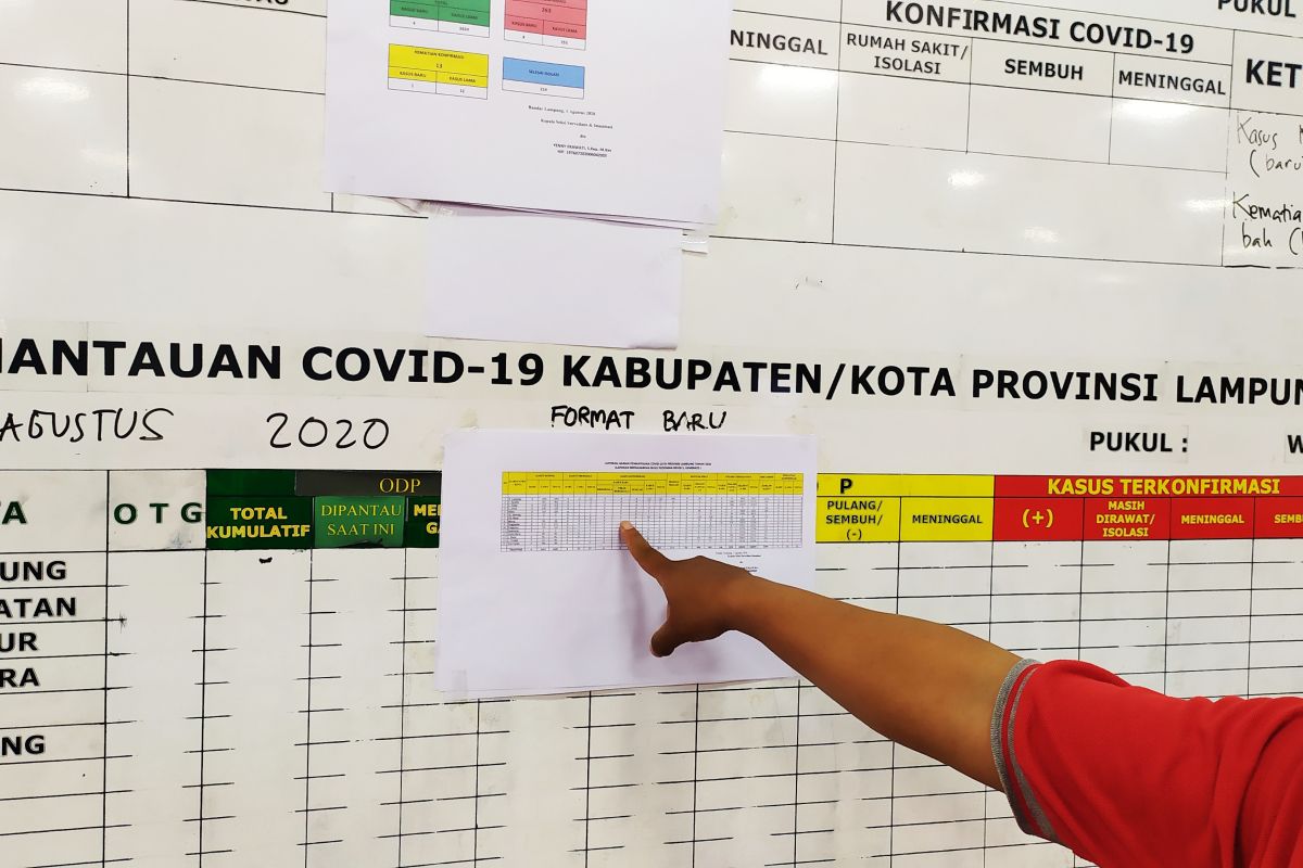 Kasus positif COVID-19 di Lampung bertambah 8 orang, seorang meninggal