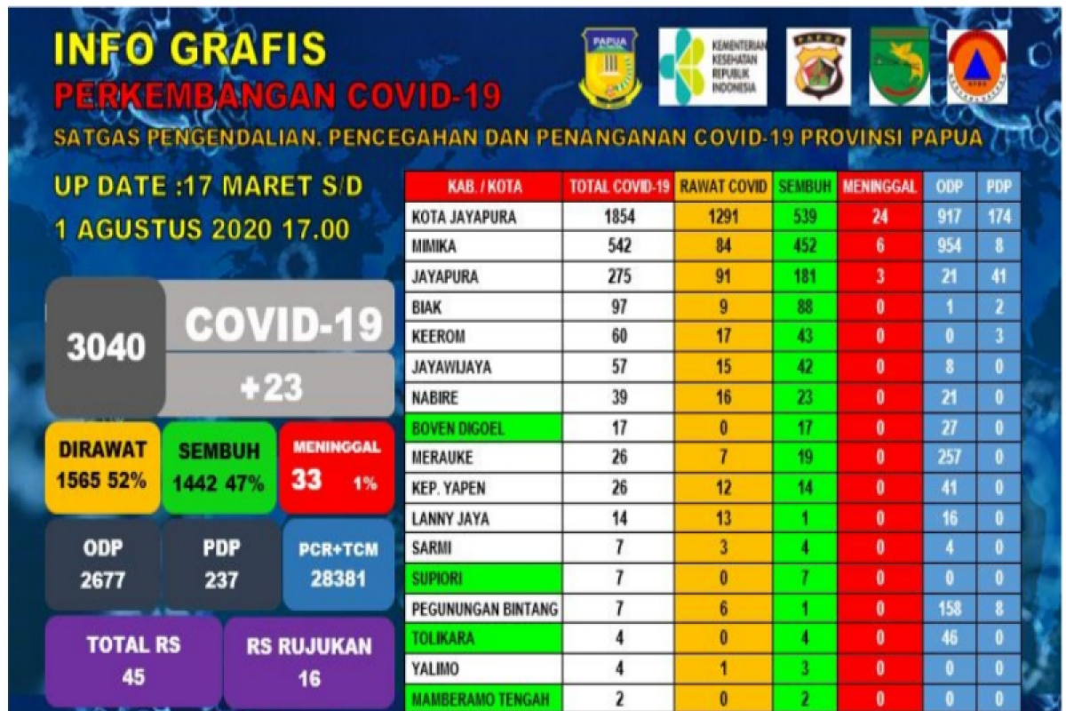 Positif COVID-19 di Papua mencapai 3.040 kasus