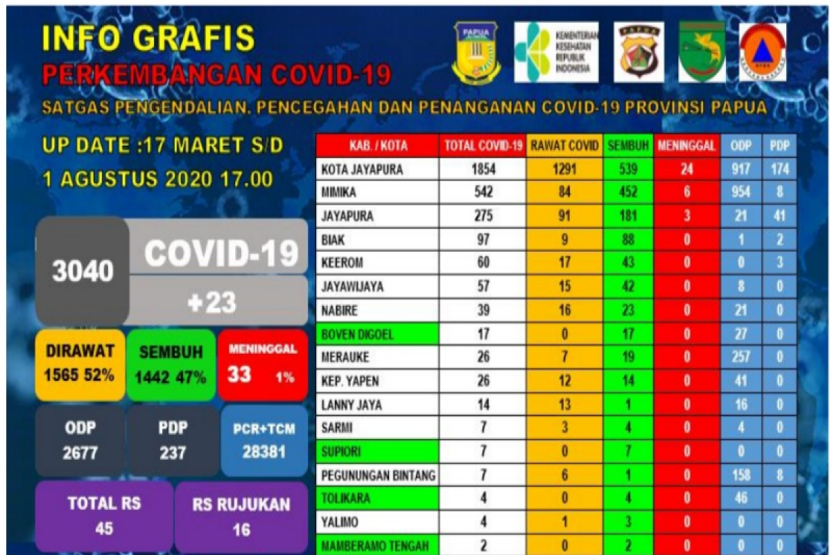 Jubir Satgas:Positif COVID-19 di Papua mencapai 3.040 kasus