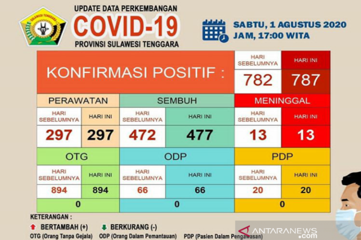 Awal Agustus kasus sembuh COVID-19 di Sultra jadi 477 dari 787