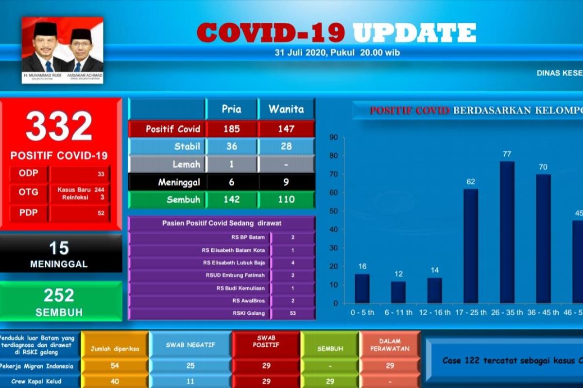 18 pelajar, mahasiswa  dan anggota Polri di Batam positif terjangkit COVID-19