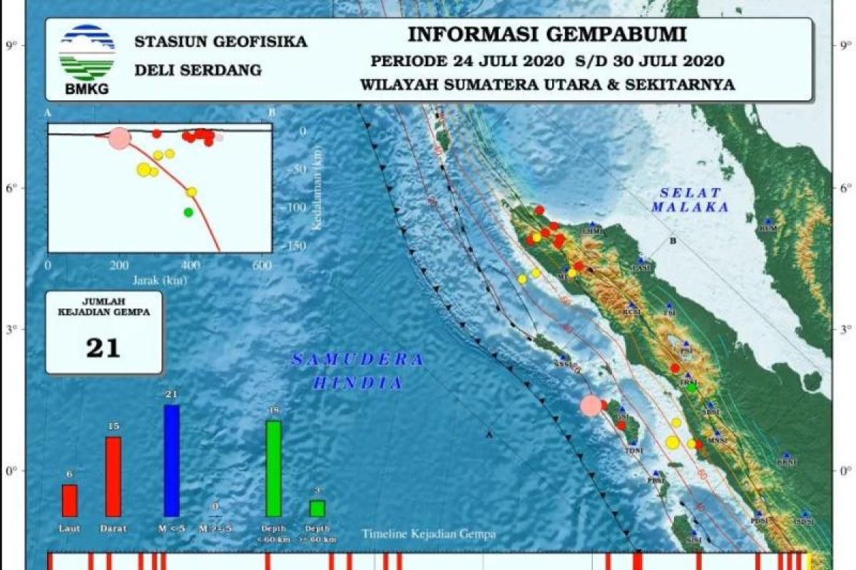 Akhir Juli terjadi 21 kali gempa bumi di Sumatera bagian Utara