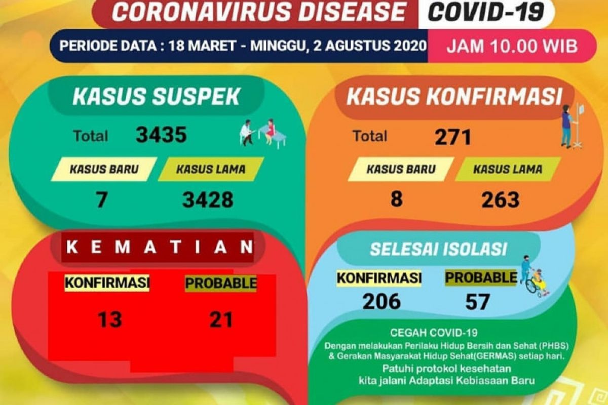 Dinkes kembali catat delapan penambahan kasus konfirmasi COVID-19 di Lampung