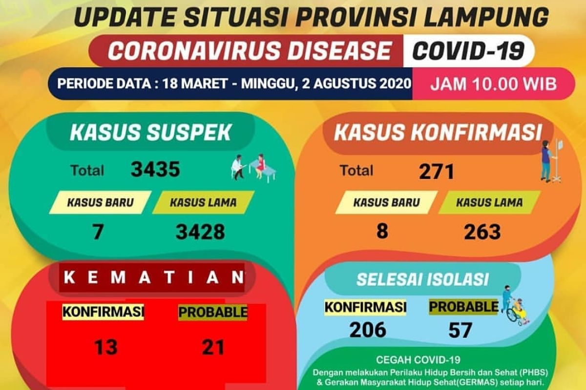 Delapan kasus baru positif COVID-19 di Lampung