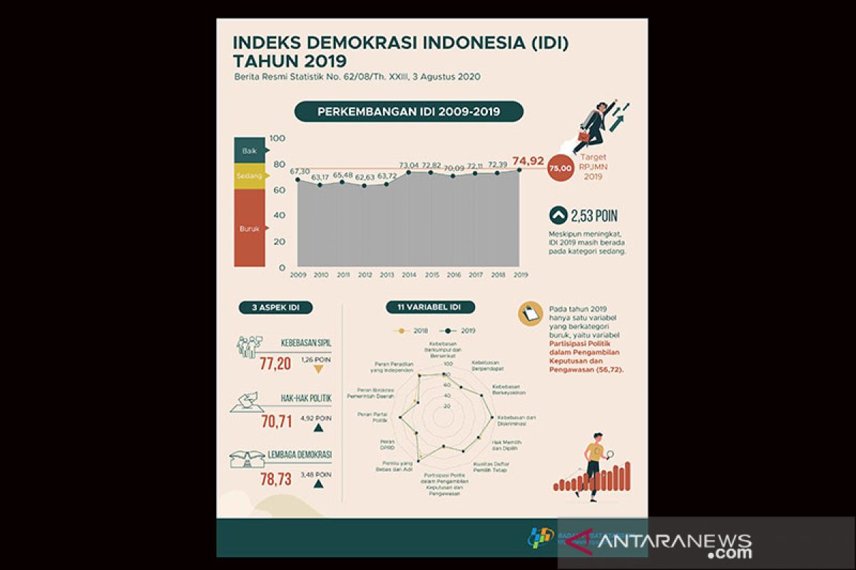 BPS: Indeks Demokrasi Indonesia meningkat, ini indikatornya