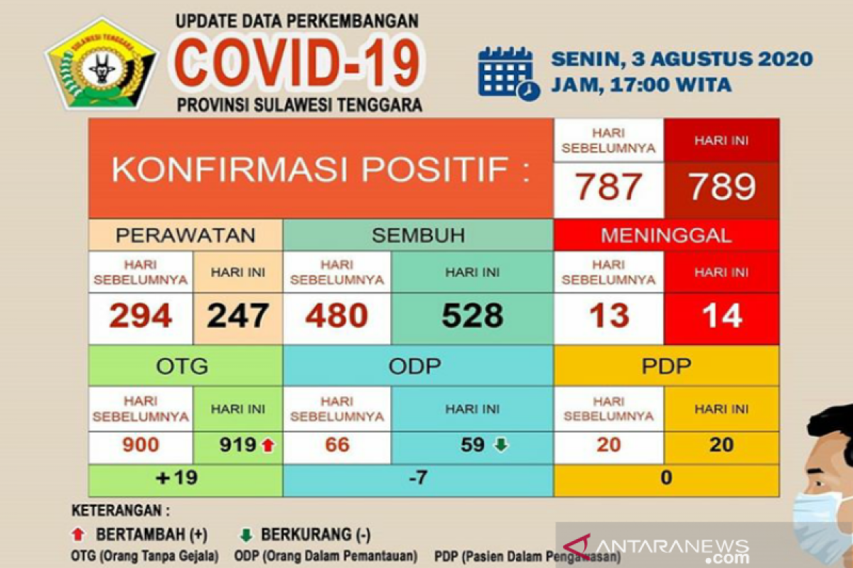 Di Sultra, pasien sembuh COVID-19 bertambah menjadi 528 orang