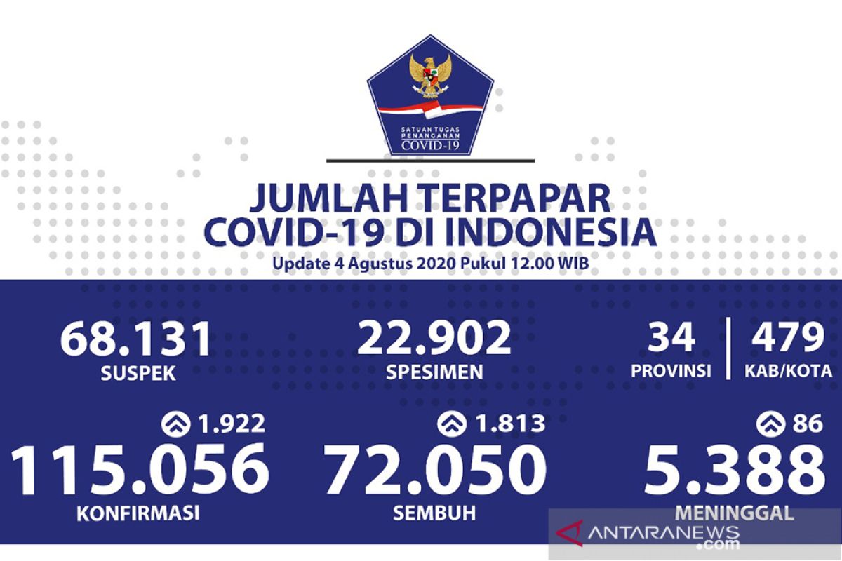 Di Indonesia, kasus COVID-19 tambah 1.922, sembuh tambah 1.813