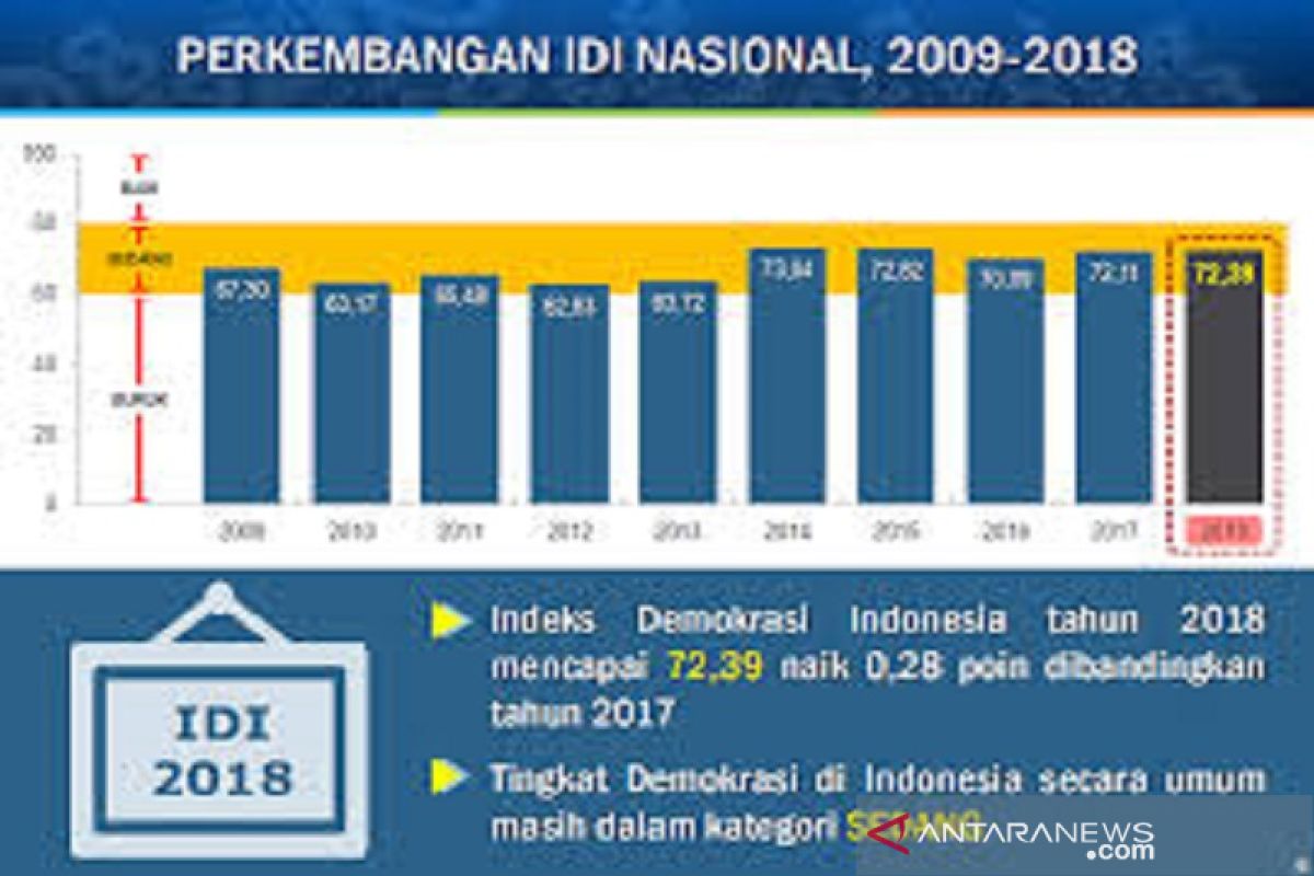 Meningkatkan indeks demokrasi Indonesia