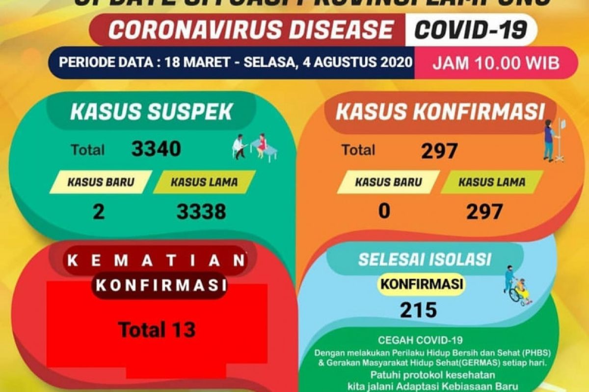 Dinkes catat tidak ada penambahan konfirmasi baru COVID-19 di Lampung