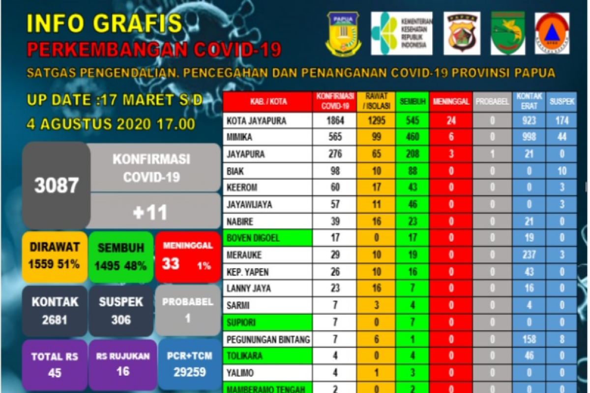 Satgas: Lima kabupaten dan kota di Papua tertinggi positif COVID-19