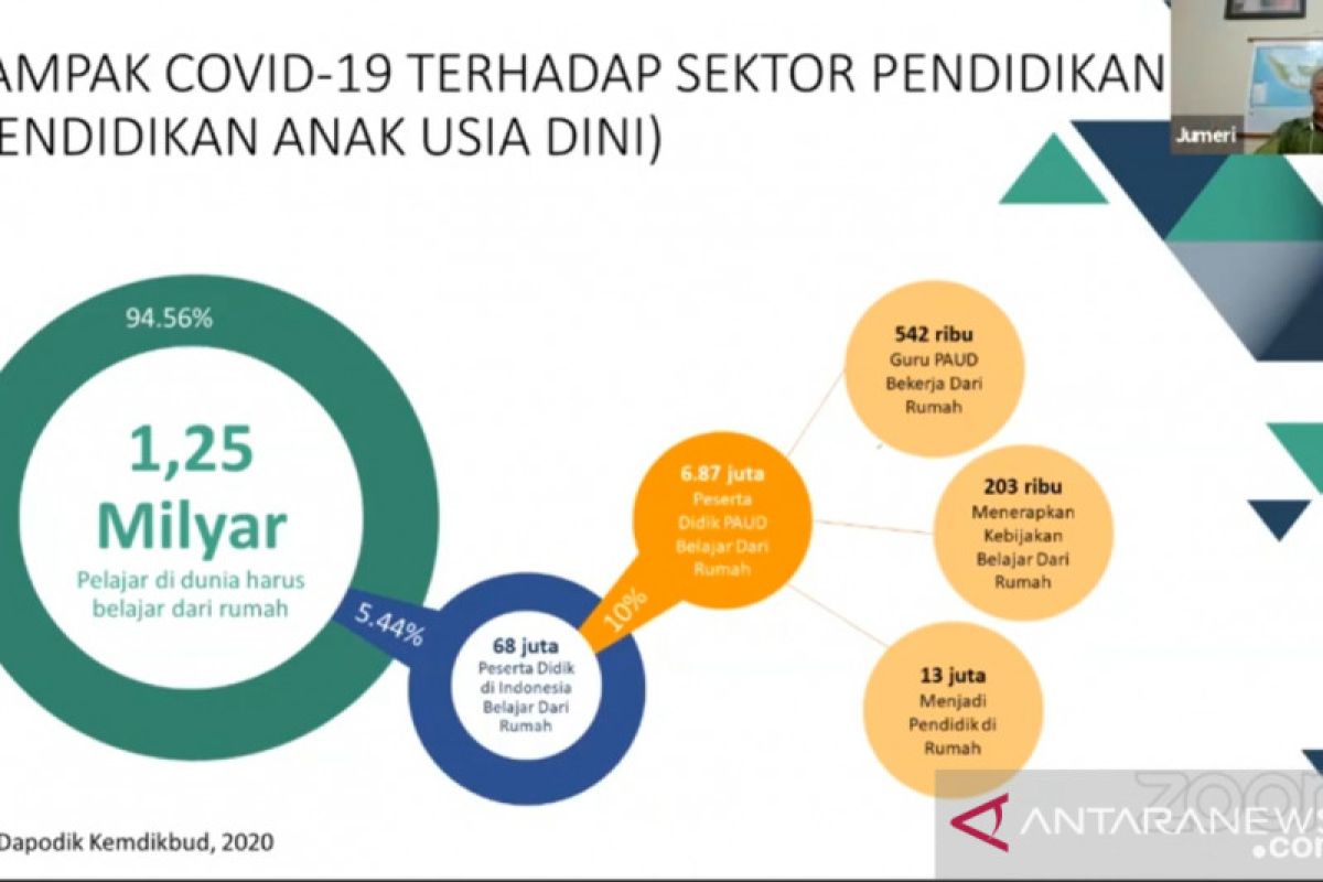 68 juta peserta didik Indonesia terdampak COVID-19