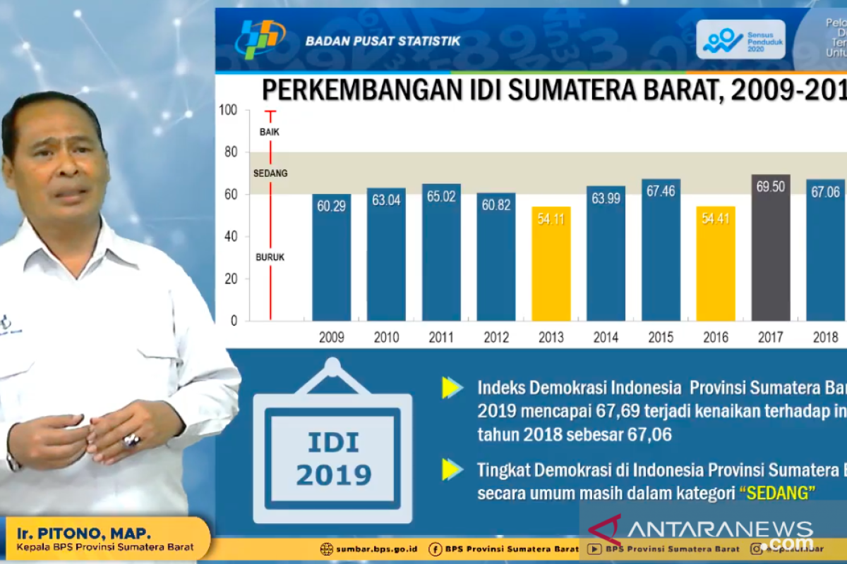 Indeks kebebasan sipil di Sumbar buruk, ini penyebabnya