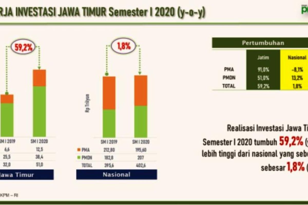 Semester I-2020, realisasi investasi di Jatim tembus Rp51 triliun