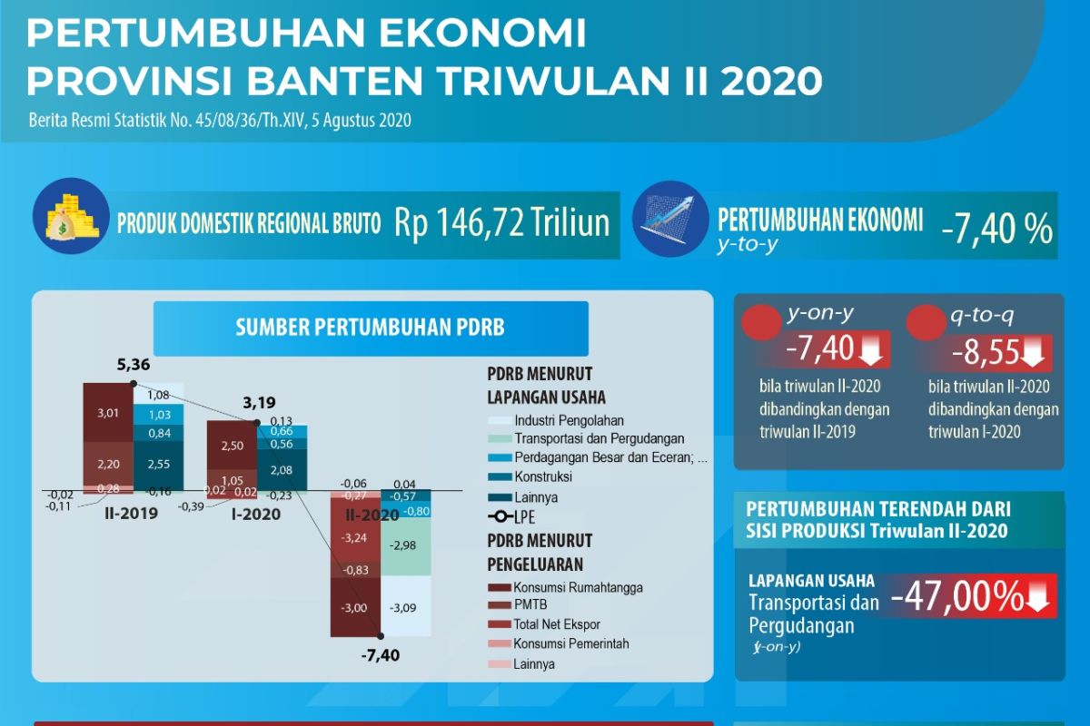 Ekonomi Banten triwulan II-2020 tumbuh negatif 7,40 Persen