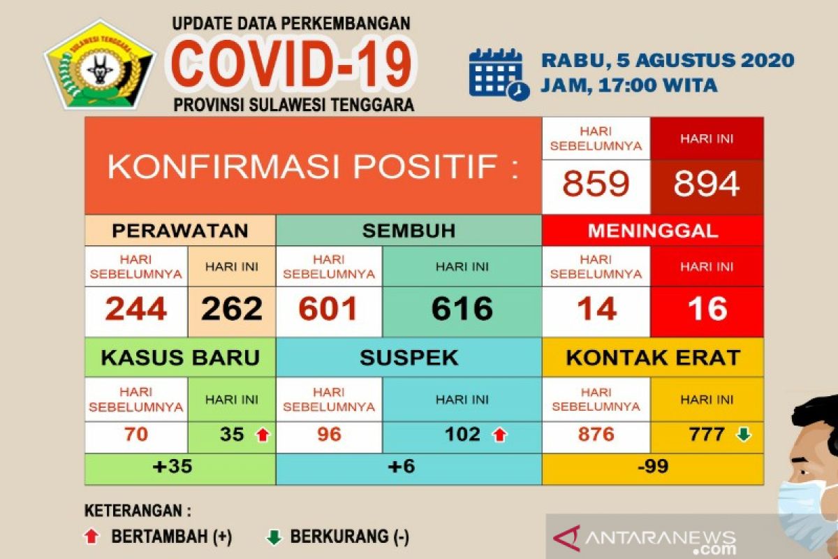Pasien sembuh COVID-19 di Sultra bertambah jadi 616 orang