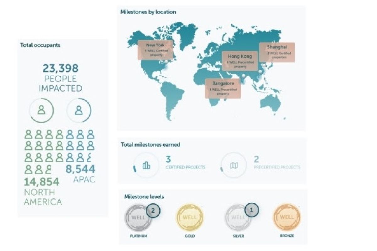 First WELL Portfolio Scores demonstrate commitment to health through a portfolio-wide approach