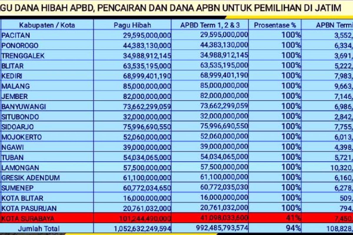 KPU Jatim: Hanya Surabaya belum transfer anggaran pilkada 100 persen  sesuai NPHD