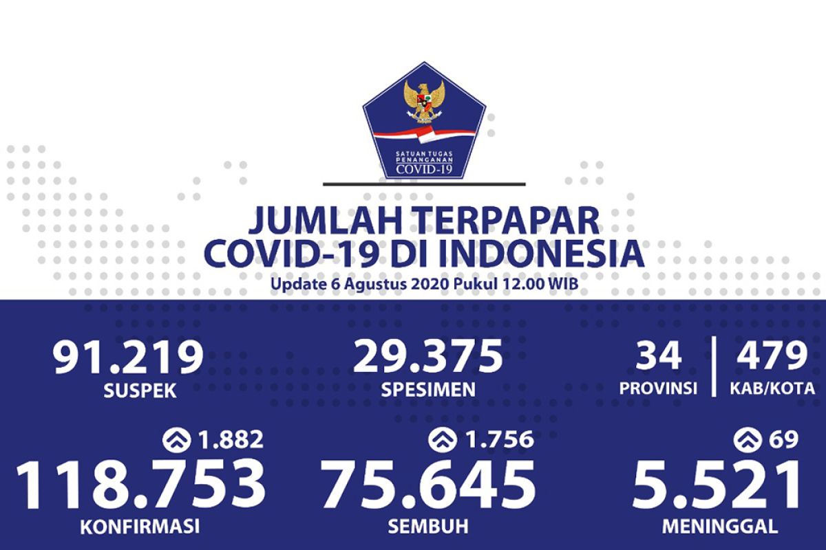 Di Indonesia, positif COVID-19 bertambah 1.882, sembuh  bertambah 1.756