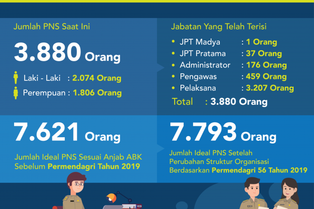 Pemprov Kaltara Masih Butuh 3.741 PNS