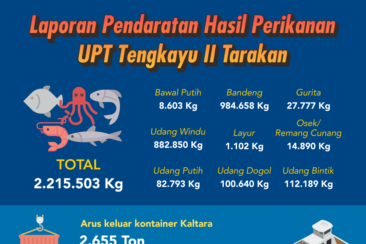 Turun, Hingga Juli Tengkayu II Sumbang PAD Rp 980 Juta